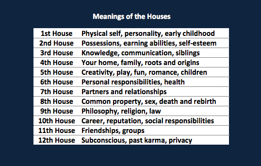 What Do The Planets Mean In Your Birth Chart